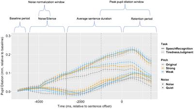 Interactions between acoustic challenges and processing depth in speech perception as measured by task-evoked pupil response